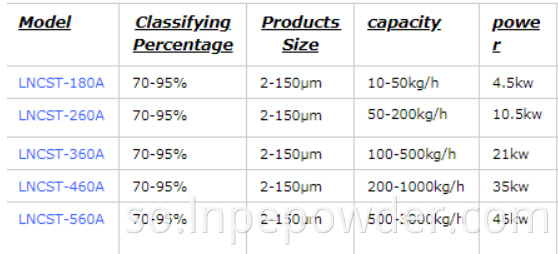 Lncst Parameters